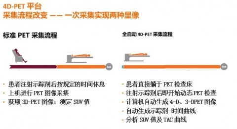 4D动态PET-CT成像系统落户附属华山医院PET中心