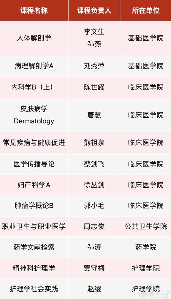 复旦上医12项！上海市级重点课程立项结果近日公布
