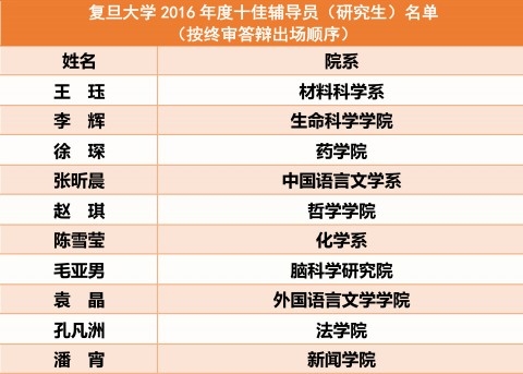 复旦大学2016年度十佳辅导员（研究生）及风采奖评审答辩会举行