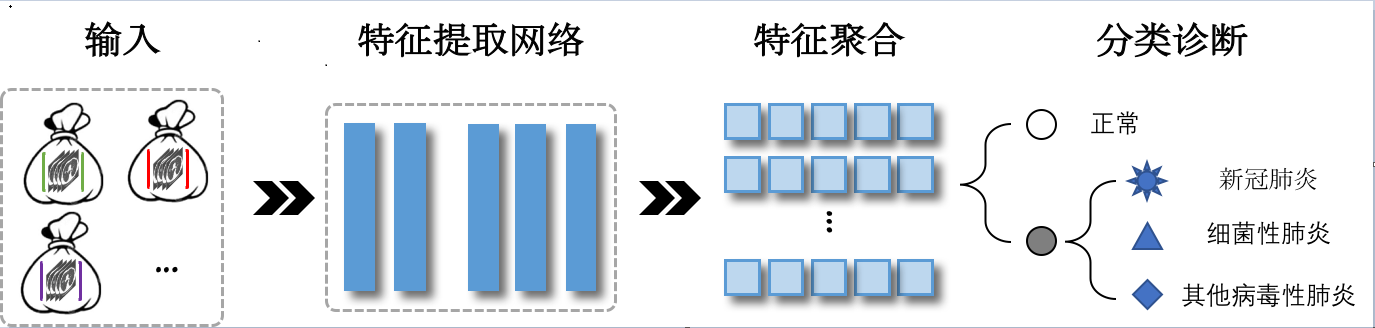 让ai加入战"疫"!复旦科研团队帮助新冠肺炎诊断更高效