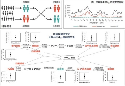 公共卫生学院阚海东课题组发现 PM2.5暴露可引起人体应激激素分泌增加