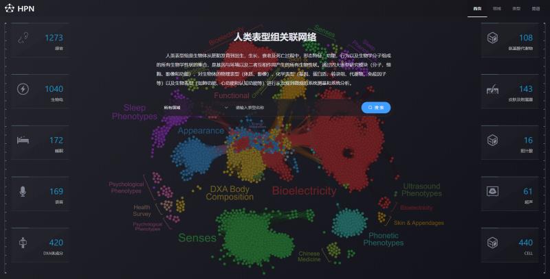 全球首张人类表型组导航图初步绘制,科学家就表型数据共享原则达成共识